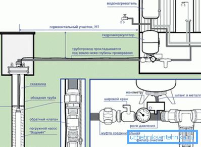 Podrobna shema povezovanja vodovodne cevi iz vrtine Podrobna shema povezovanja vodovodne cevi iz vrtine