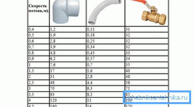 Izguba pritiska pri lokalnih odporih Izguba pritiska pri lokalnih odporih