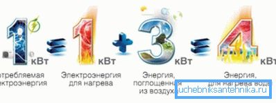 Če porabite kilovat električne energije, dobite tri kilovate toplote kot darilo.