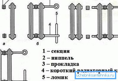 Pravila razstavljanja radiatorjev Pravila razstavljanja radiatorjev