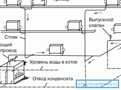Pravilna vgradnja parnega ogrevanja v zasebni hiši Pravilna vgradnja parnega ogrevanja v zasebni hiši
