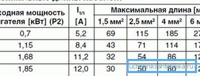 Največja dovoljena dolžina uporabljenih kablov.