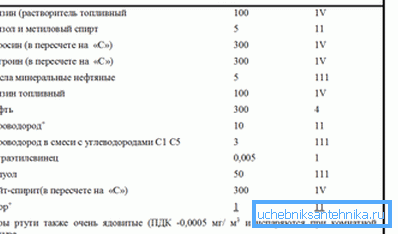 Največja dovoljena koncentracija (MPC) nekaterih potencialno nevarnih snovi. Največja dovoljena koncentracija (MPC) nekaterih potencialno nevarnih snovi.