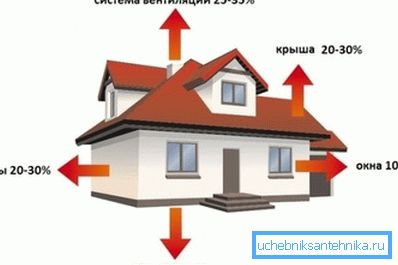 Pri določanju moči grelnika je treba upoštevati izgubo toplote