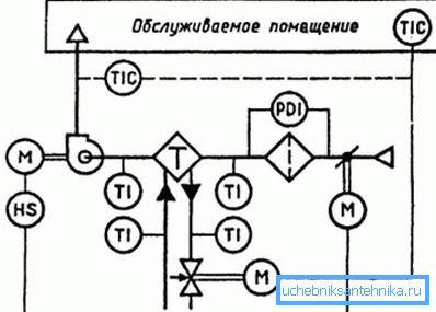 Primer diagrama prezračevalnega sistema