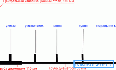 Približna shema kanalizacijskega sistema Približna shema kanalizacijskega sistema