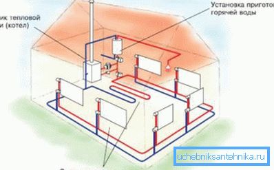 Približen diagram ogrevalnega sistema zasebne hiše