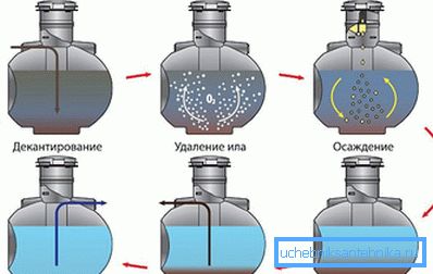 Načelo delovanja biokemične septične jame Uponor bio Načelo delovanja biokemične septične jame Uponor bio
