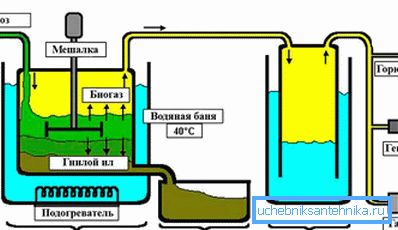 3966 Shematski diagram bioplinske naprave