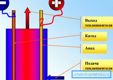 Načelo delovanja elektrodnih naprav. Načelo delovanja elektrodnih naprav.