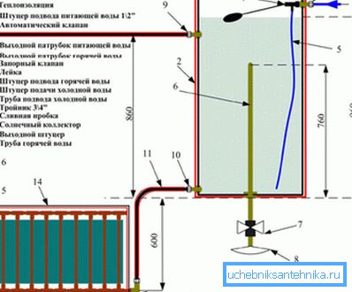 Načelo ogrevanja vode z uporabo sončnega kolektorja