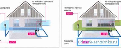 Načelo delovanja geotermalne ventilacije.