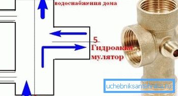 Načelo delovanja hidroakumulatorja Načelo delovanja hidroakumulatorja