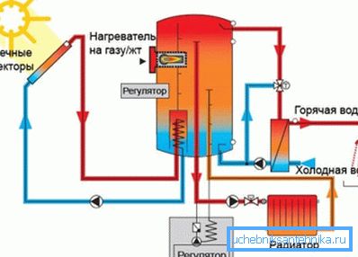 Načelo delovanja kombiniranega sistema ogrevanja in tople vode Načelo delovanja kombiniranega sistema ogrevanja in tople vode