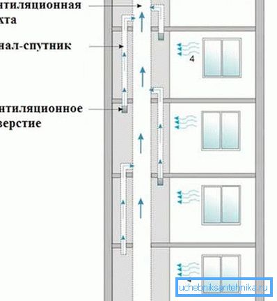 Načelo delovanja tipičnega sistema v večnadstropnih stavbah je namenjeno pretoku zraka iz oken Načelo delovanja tipičnega sistema v večnadstropnih stavbah je namenjeno pretoku zraka iz oken