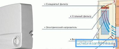 Načelo delovanja naprave z ogrevanjem