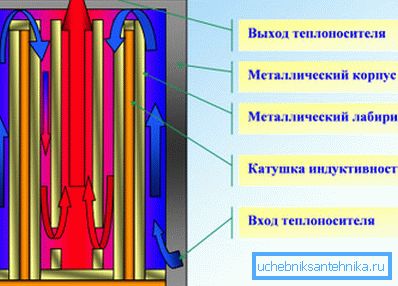 Shematski diagram indukcijskega kotla.