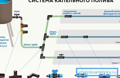 Shematski diagram talnih namakalnih tal. Shematski diagram talnih namakalnih tal.