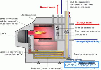 Shematski diagram kondenzacijskega kotla. Shematski diagram kondenzacijskega kotla.