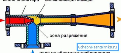 Shematski diagram dela dvigala - glavni element termalne enote hiše. Shematski diagram dela dvigala - glavni element termalne enote hiše.