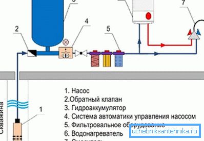 Shematski diagram razporeditve naprav z avtomatsko oskrbo z vodo iz vrtine