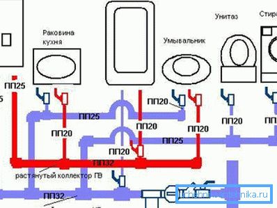 Shematski prikaz razporeditve oskrbe z vodo v stanovanju Shematski prikaz razporeditve oskrbe z vodo v stanovanju