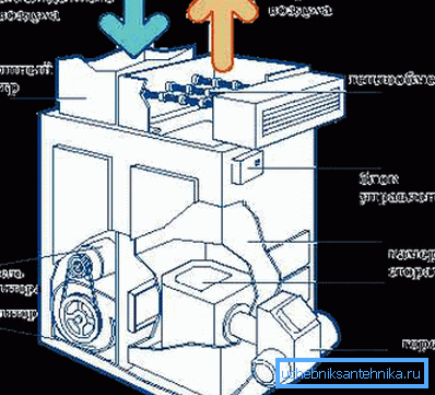 Shematski diagram generatorja toplote