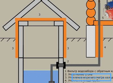 Shematski diagram oskrbe z vodo do hiše iz vrtine