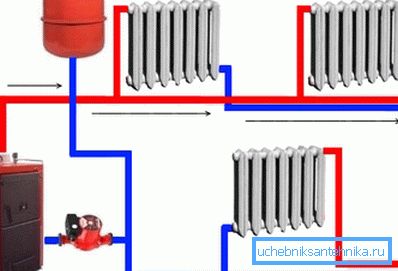 Prisilna dvocevna vezna shema radiatorjev s kotlom in črpalko Prisilna dvocevna vezna shema radiatorjev s kotlom in črpalko