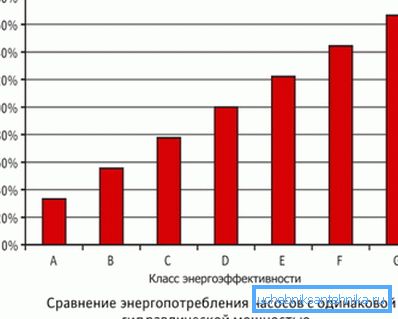 Razvrstitev energetske učinkovitosti, ki jo je sprejel Grundfos Razvrstitev energetske učinkovitosti, ki jo je sprejel Grundfos