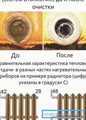 Čiščenje ogrevalnega sistema pomaga normalizirati delo radiatorjev