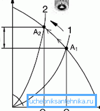 Značilnosti delovanja nereguliranega modela