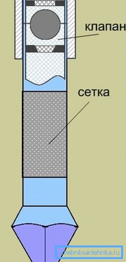 Položaj perforacije in ventila.