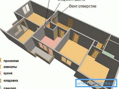 Mesto prezračevalnega kanala v stanovanju Mesto prezračevalnega kanala v stanovanju