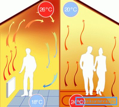 Porazdelitev temperature za konvekcijsko ogrevanje in v primeru ogrevane talne površine.