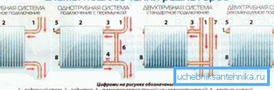 Različne možnosti za povezavo radiatorjev v sistemu Različne možnosti za povezavo radiatorjev v sistemu