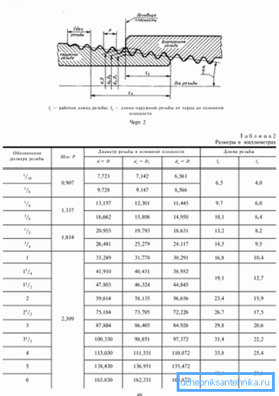 Velikosti in označevanje teh vrst rezanja v skladu z GOST, predstavljeno v obliki povezovalnega diagrama in tabele z navedbo vseh veljavnih podatkov Velikosti in označevanje teh vrst rezanja v skladu z GOST, predstavljeno v obliki povezovalnega diagrama in tabele z navedbo vseh veljavnih podatkov