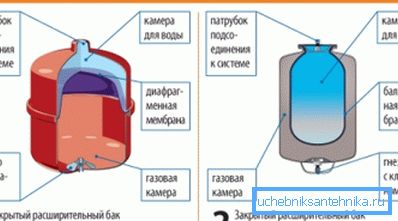 Različne membranske ekspanzijske posode