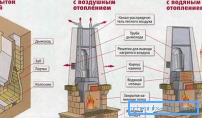 Vrste obstoječih kaminov za ogrevanje doma