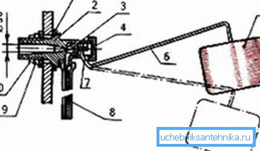 Regulatorni mehanizem: 1) tesnilo; 2) primer; 3) gumijast zamašek za tesnjenje; 4) pokrovček; 5) votlo plovilo; 6) kovinski vzvod; 7) os; 8) gumijasta cev; 9) kovinska podložka; 10) matico Regulatorni mehanizem: 1) tesnilo; 2) primer; 3) gumijast zamašek za tesnjenje; 4) pokrovček; 5) votlo plovilo; 6) kovinski vzvod; 7) os; 8) gumijasta cev; 9) kovinska podložka; 10) matico