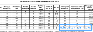 Priporočene vrednosti moči, odvisno od segrevanja Priporočene vrednosti moči, odvisno od segrevanja