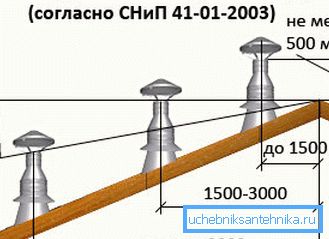 Priporočene vrednosti višine cevi nad streho Priporočene vrednosti višine cevi nad streho