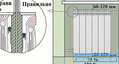 Priporočena razdalja med namestitvijo radiatorja Priporočena razdalja med namestitvijo radiatorja