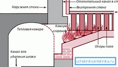 Rimski hipokavst. Shema