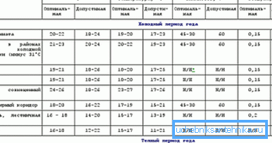 Sanitarni standardi temperature za stanovanjske prostore. Sanitarni standardi temperature za stanovanjske prostore.