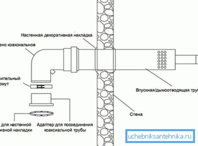 Koaksialni dimniški sklop Koaksialni dimniški sklop