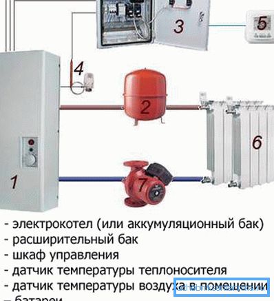 Avtonomni sistem ogrevanja hiše z električno energijo.