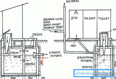 Diagram betonskega greznic brez črpanja