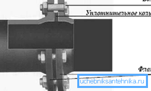 Prirobnična povezava Prirobnična povezava