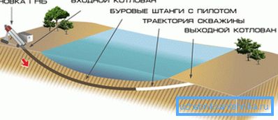 Diagram vodoravnega smernega vrtanja. Diagram vodoravnega smernega vrtanja.